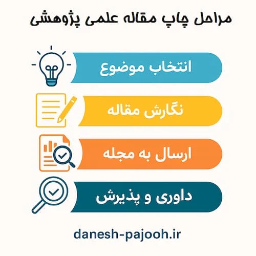 مراحل چاپ مقاله علمی پژوهشی